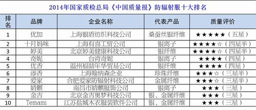 2014防辐射服年终总结 近八成品牌利润下滑3.jpg