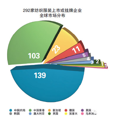 去年服装上市企业已达292家 4家“借壳”上市0.jpg