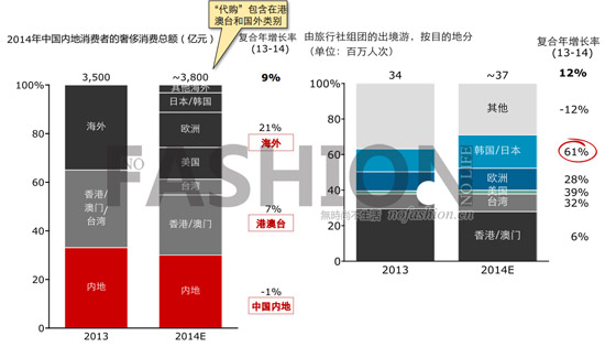 肥水流入外人田：去年中国人奢侈品消费70%在境外1.jpg
