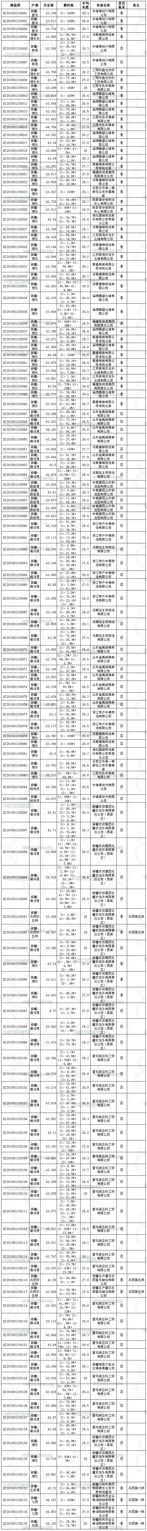 2014年度新疆棉竞卖：1月23日推出资源5725吨0.jpg