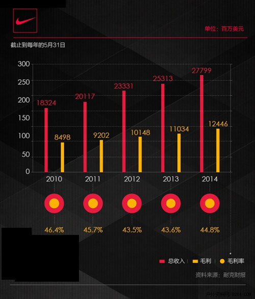 耐克去年表现突出：跑步、女性、户外都不放过0.jpg