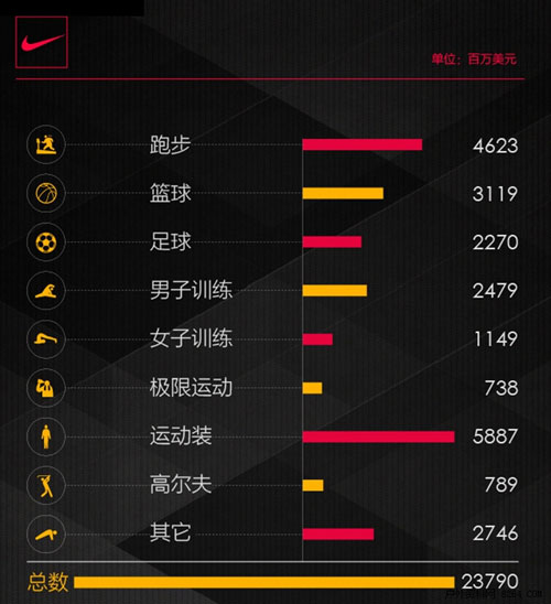 耐克去年表现突出：跑步、女性、户外都不放过1.jpg