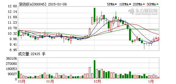 深纺织A去年亏9706万 产品单价下降0.png