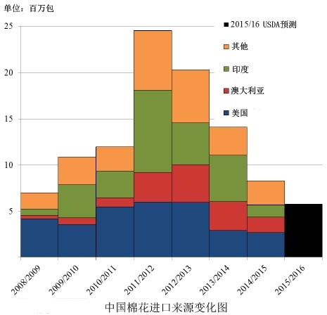 USDA：中国进口量减少 美棉市场份额扩大0.jpg