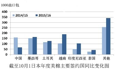 USDA：中国进口量减少 美棉市场份额扩大1.jpg