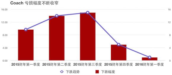 一轮大刀阔斧地改造之后 最新Coach的转型初显成效1.jpg