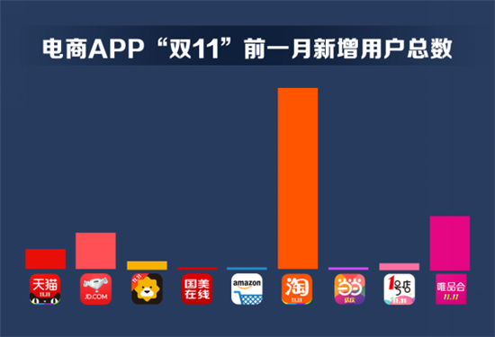 双11电商APP数据：赢家却不是天猫京东0.png