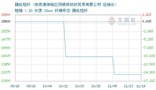 11月19日同顺祥腈纶短纤为13200元0.png