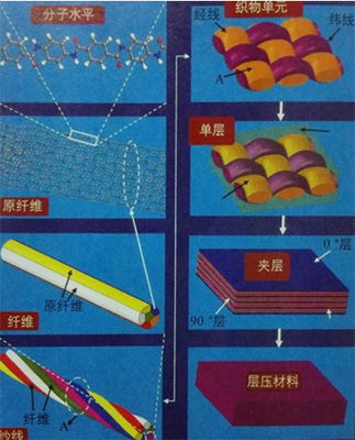 一种高性能纤维的创新应用，蜂窝结构？防弹复合材料？1.jpg