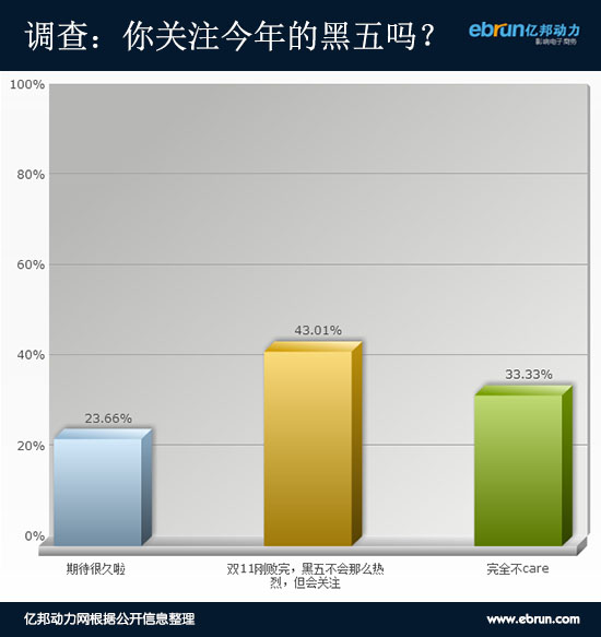 黑五遇冷：能“嗨”起来的消费者不足三成0.jpg