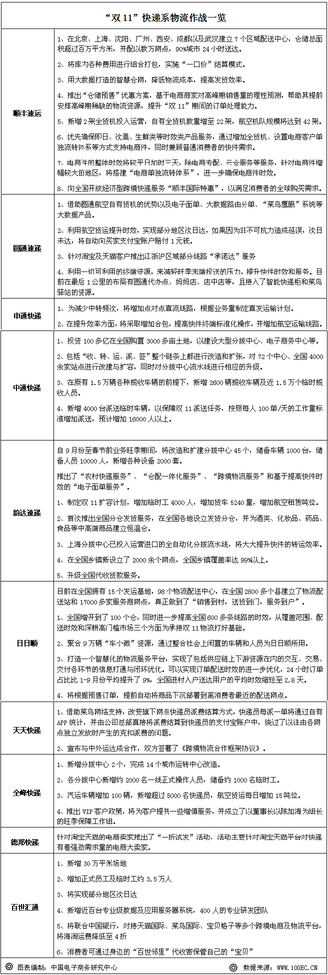 电商系+快递系能否打好双11包裹大战1.png