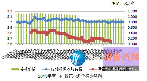 棉企、纺企担忧后市 棉花市场购销均显清淡1.png