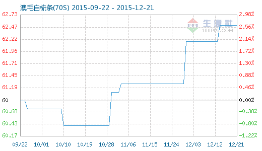 12月21日澳毛自梳条(70S)商品指数为62.520.png