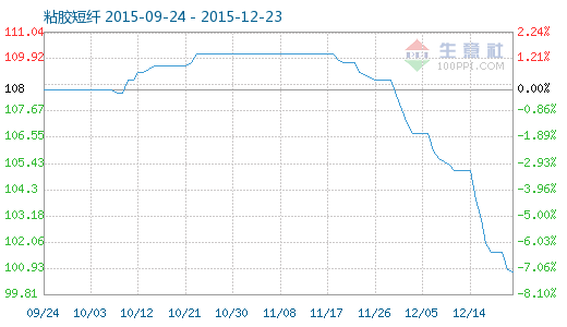 12月23日粘胶短纤商品指数为100.120.png