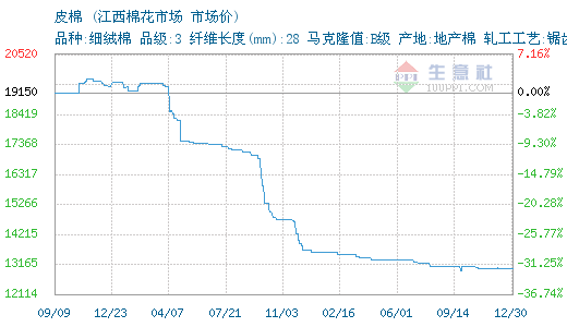 12月30日江西棉花皮棉为13000元0.png