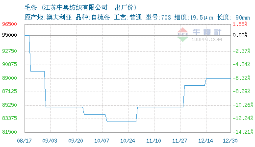 12月30日中奥纺织毛条为89000元0.png