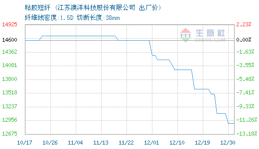 12月30日澳洋科技粘膠短纖為12900元0.png