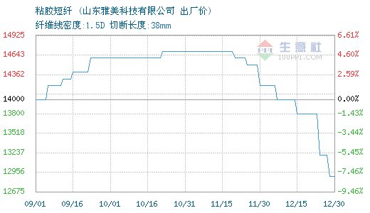 12月30日山东雅美粘胶短纤为12900元0.png