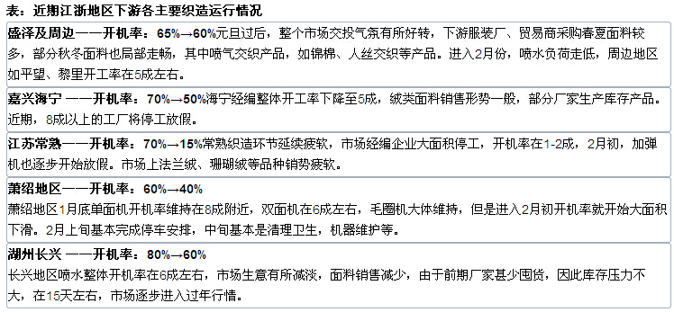 春节将至 织造市场开启“寒假模式”0.jpg