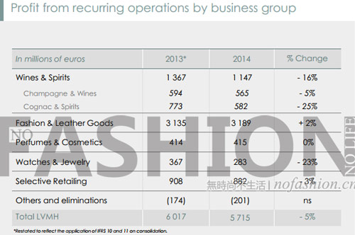 受制于中国反腐 LVMH集团核心利润5年首降2.jpg