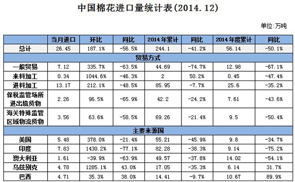 中國棉花進口月度報告：（2014年12月）0.jpg