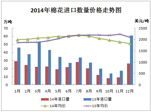 中國棉花進口月度報告：（2014年12月）1.jpg