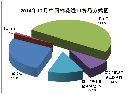 中國棉花進口月度報告：（2014年12月）3.jpg