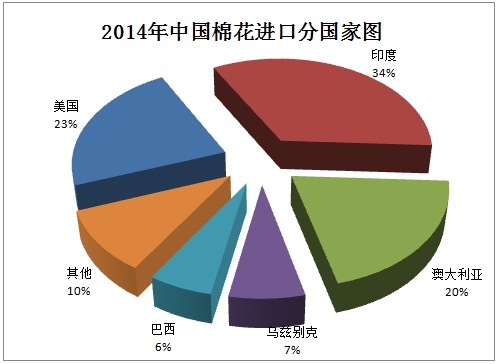 中國棉花進口月度報告：（2014年12月）4.jpg