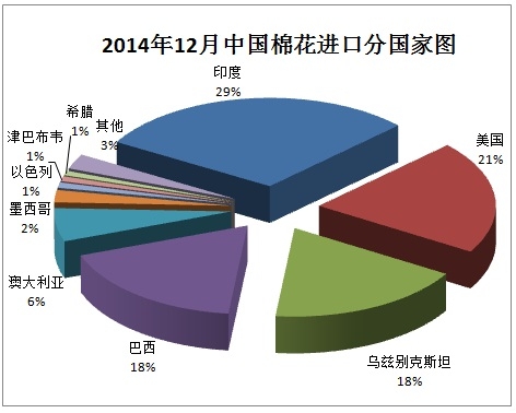 中國棉花進口月度報告：（2014年12月）5.jpg