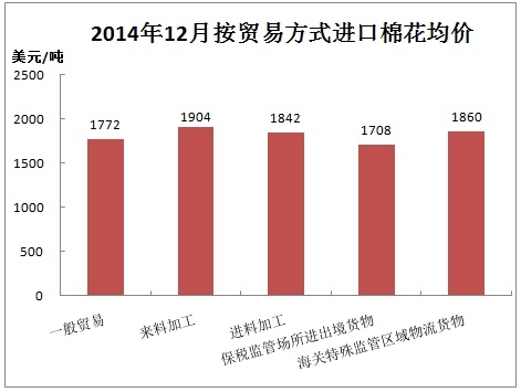 中國棉花進口月度報告：（2014年12月）6.jpg