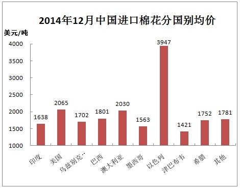 中國棉花進口月度報告：（2014年12月）7.jpg