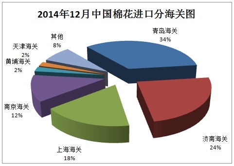 中國棉花進口月度報告：（2014年12月）8.jpg