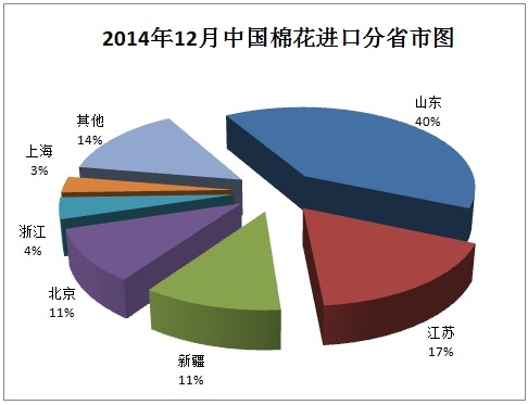 中國棉花進口月度報告：（2014年12月）9.jpg