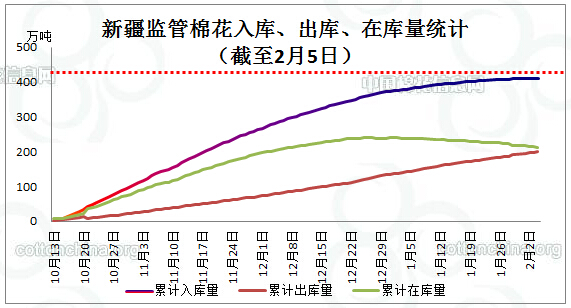 新疆监管棉花出库总量突破200万吨0.jpg