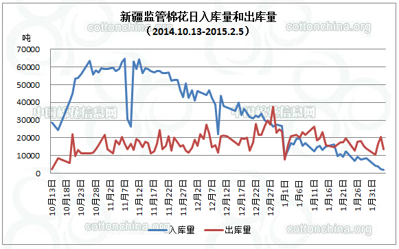 新疆监管棉花出库总量突破200万吨1.jpg