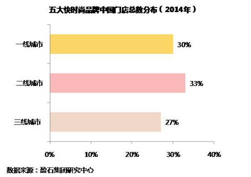 快时尚在华市场降温不降火 三线城市成为主战场0.jpg