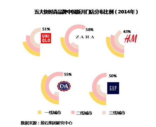 快时尚在华市场降温不降火 三线城市成为主战场2.jpg