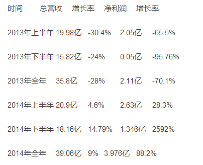 361度、匹克去年财报上业绩挺美 股价却下跌?0.png
