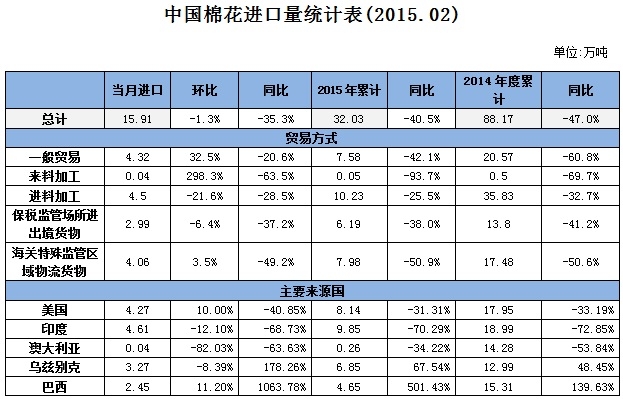 中国棉花进口月度报告（2015年2月）0.jpg