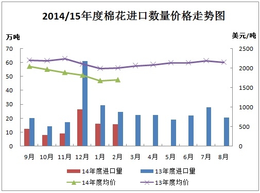 中国棉花进口月度报告（2015年2月）1.jpg