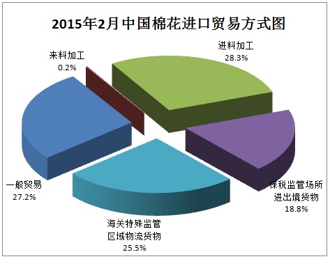 中国棉花进口月度报告（2015年2月）2.jpg