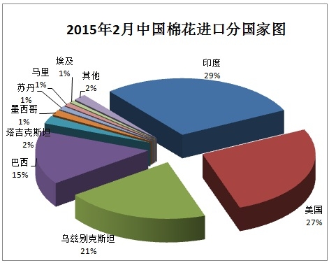 中国棉花进口月度报告（2015年2月）3.jpg