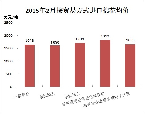 中国棉花进口月度报告（2015年2月）4.jpg