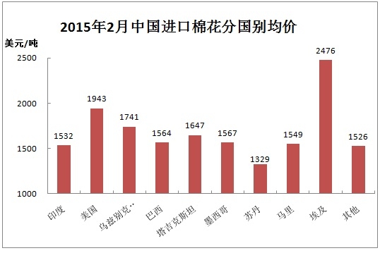 中国棉花进口月度报告（2015年2月）5.jpg