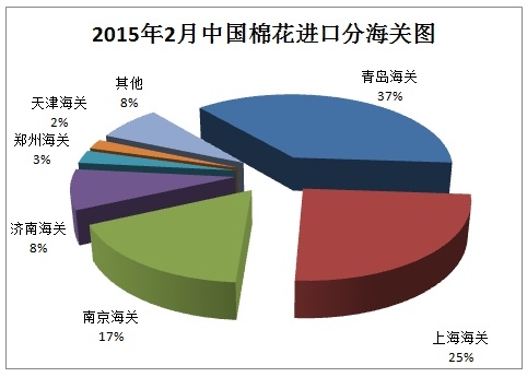 中国棉花进口月度报告（2015年2月）6.jpg