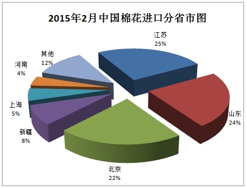 中国棉花进口月度报告（2015年2月）7.jpg