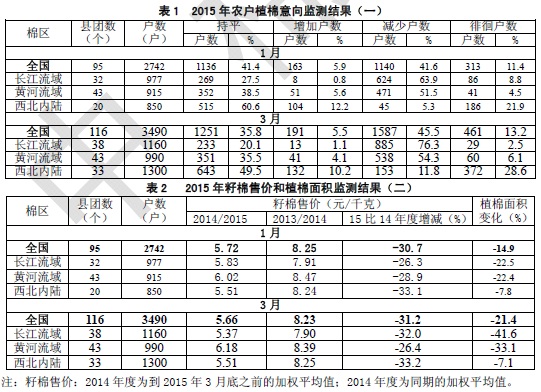 中棉所：棉花种植意向减幅扩大 植棉业转型升级成新常态0.jpg