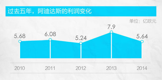 不光是因为东西丑 阿迪达斯还遇到了哪些问题？2.jpg