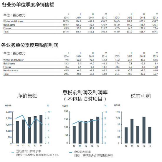 Amer集团连续5年利润保持增长 服装业务贡献很大0.jpg