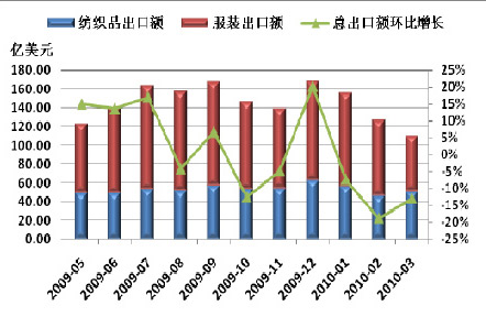 纺织服装出口下降 郑棉维持弱势振荡0.jpg